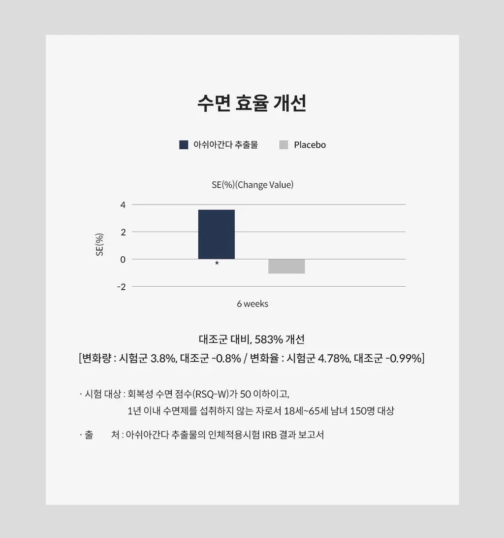 [수면건강] 위아바임 아쉬아간다 30정 (30일분) 상세페이지 36